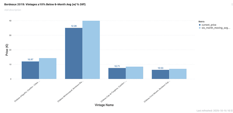 Bordeaux 2019 vintages priced at least 10% below their six-month moving average