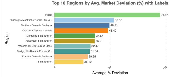 Top 10 regions ranked by average market deviation