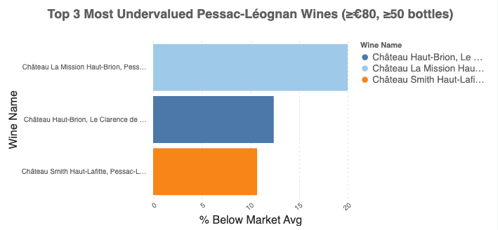 The most undervalued Pessac-Léognan wines by percent below market average