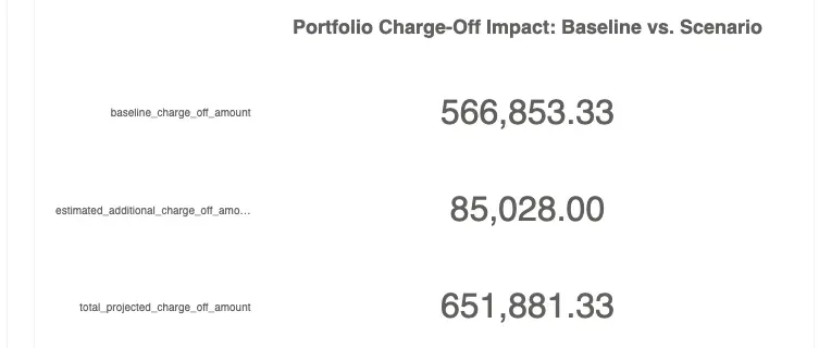 Projected portfolio charge-off impact, baseline versus scenario