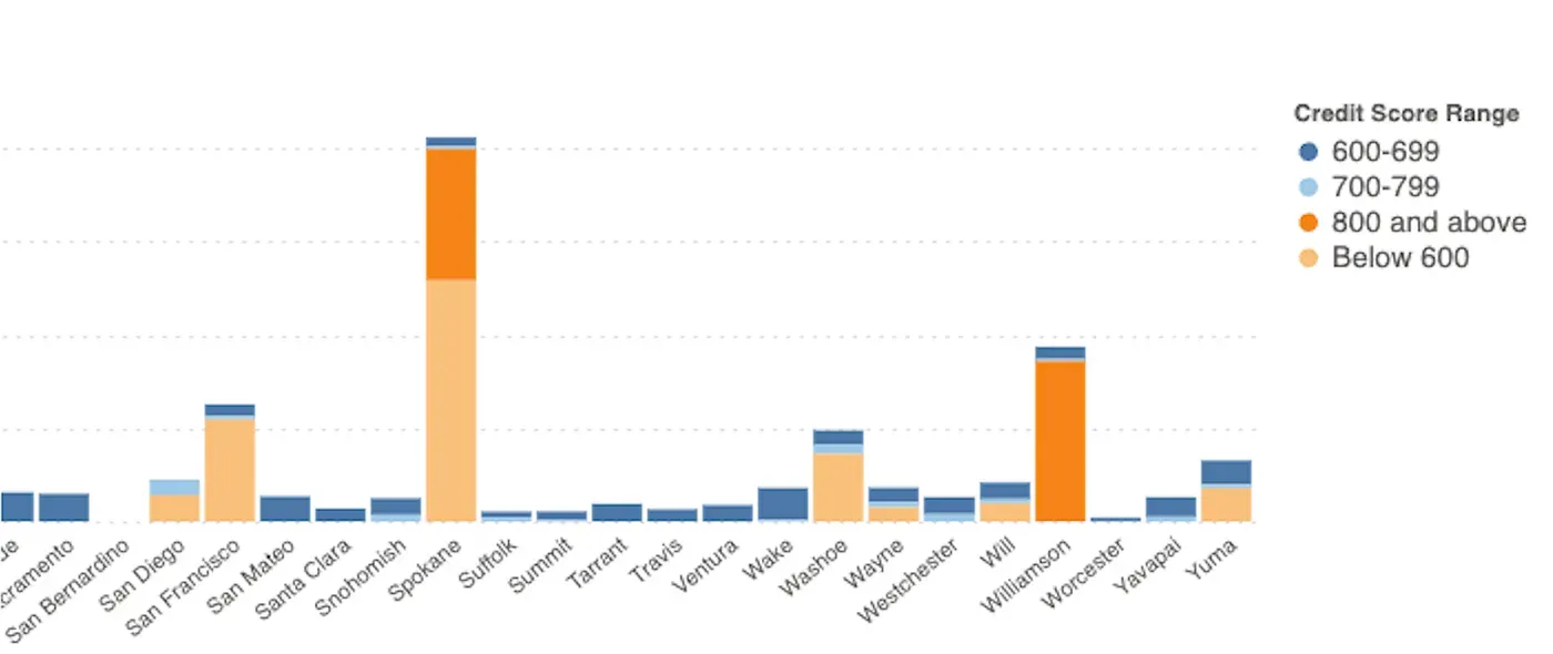 Loan volume by credit score range across counties