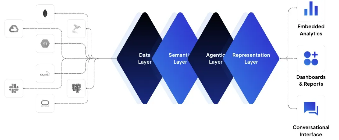 Wren AI's architecture, from data sources to embedded analytics, dashboards, and conversational interfaces