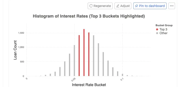 Histogram of interest rates with the top three buckets highlighted