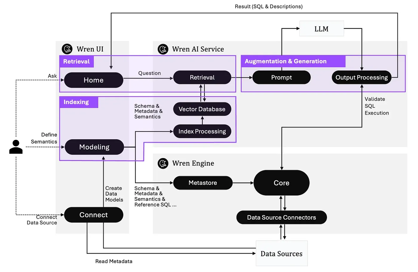 Wren AI text-to-SQL architecture across the UI, AI service, and Wren Engine