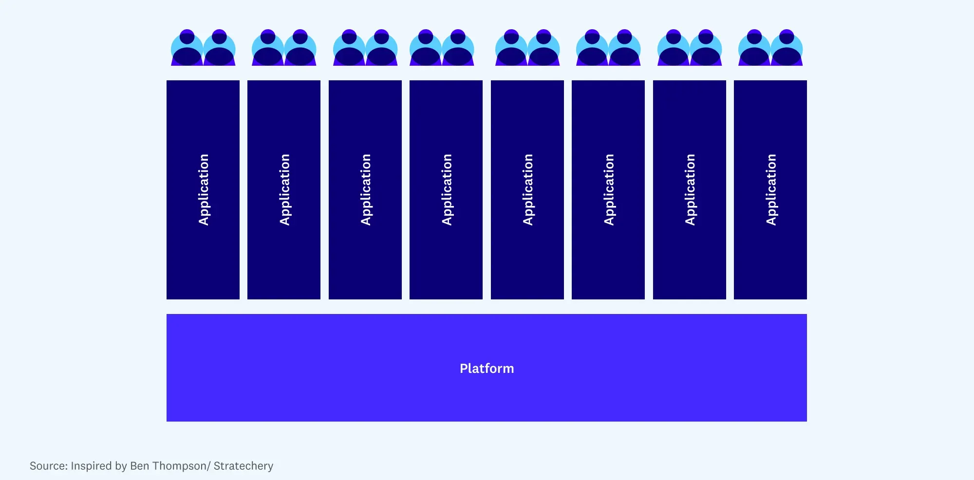 Many domain applications built on a shared platform