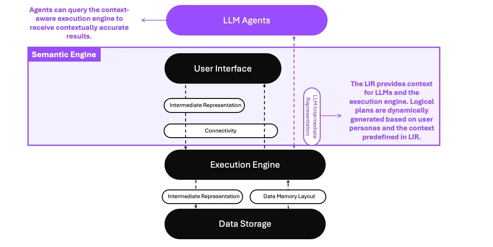 The LIR sits between LLM agents and the execution engine