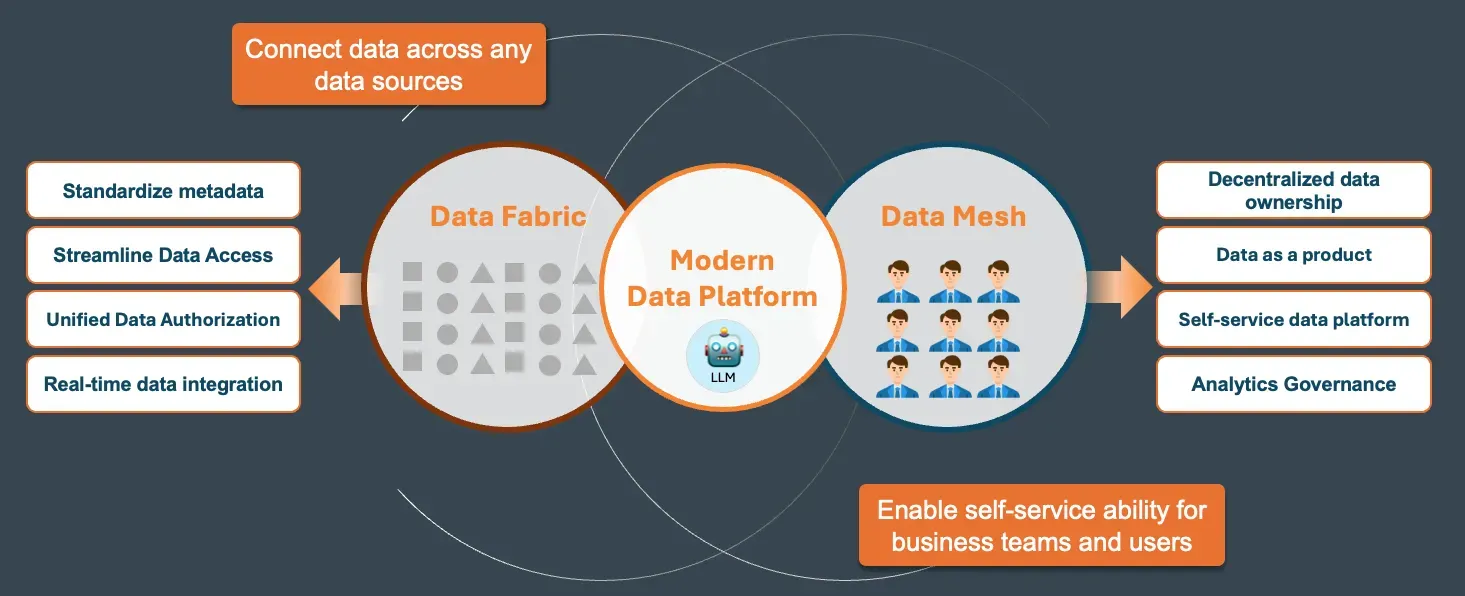 The modern data platform combining data fabric and data mesh