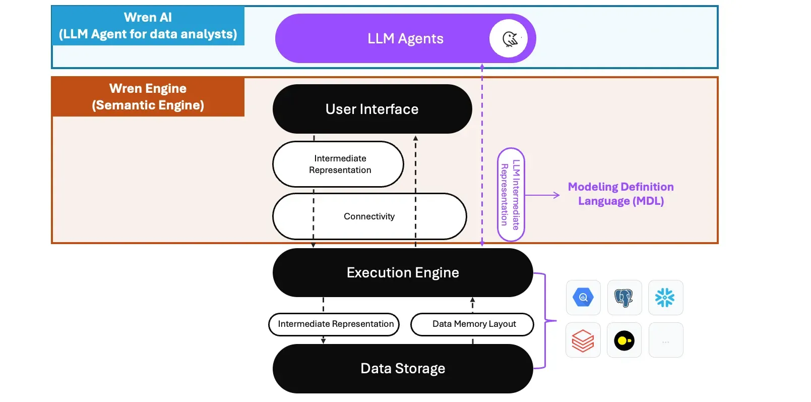 The Wren AI project architecture built on Wren Engine and MDL