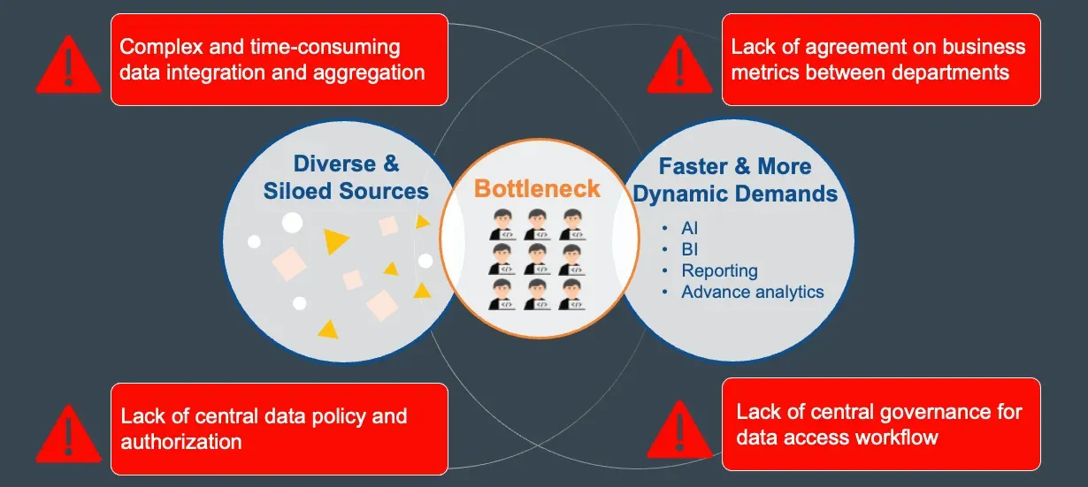 The data team bottleneck between siloed sources and growing demands