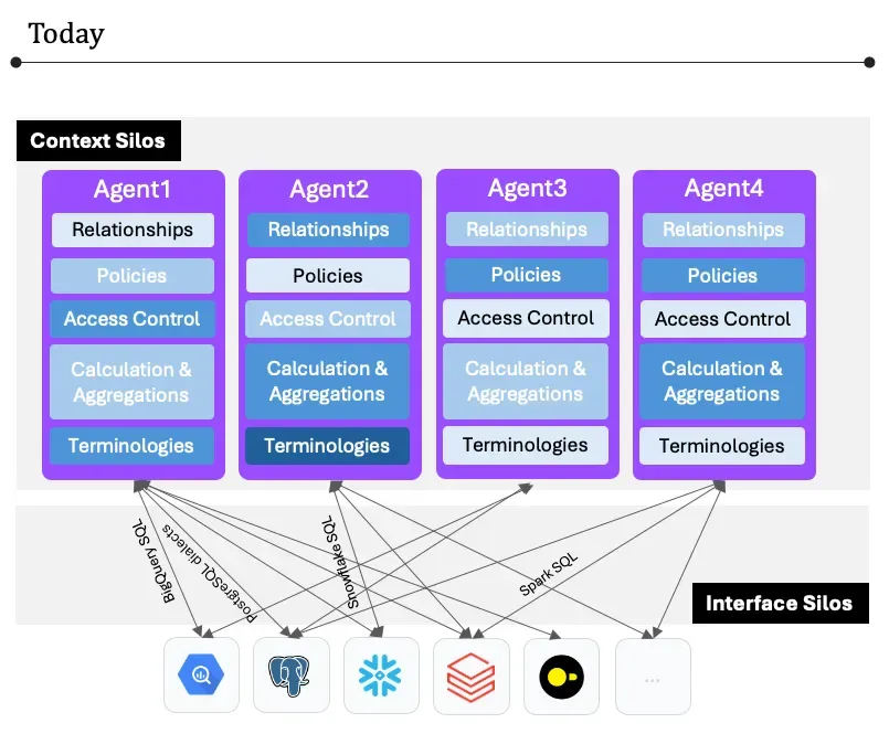 Context silos and interface silos across today's AI agents