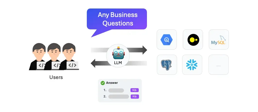 An LLM turns business questions into SQL answers across data sources
