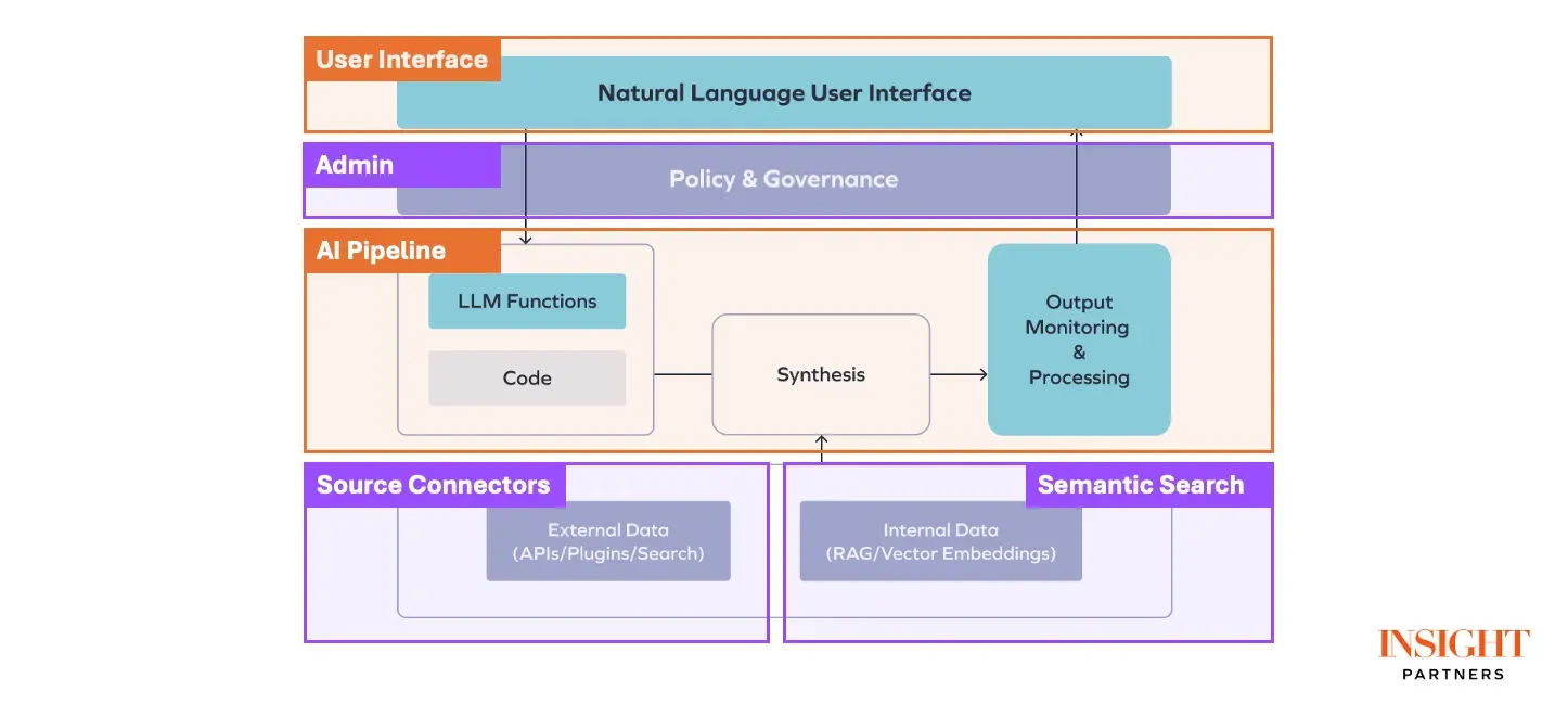 Common building blocks of an AI agent
