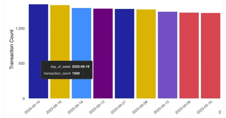 Transaction counts for the busiest days
