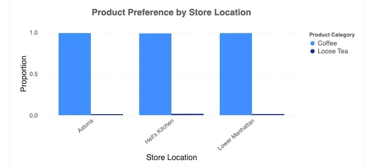 Product preference by store location