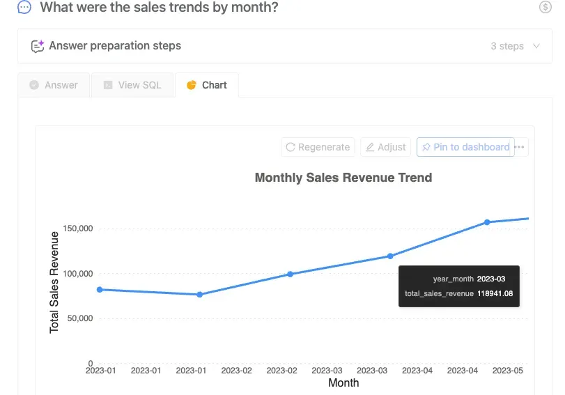 The refined monthly sales revenue trend