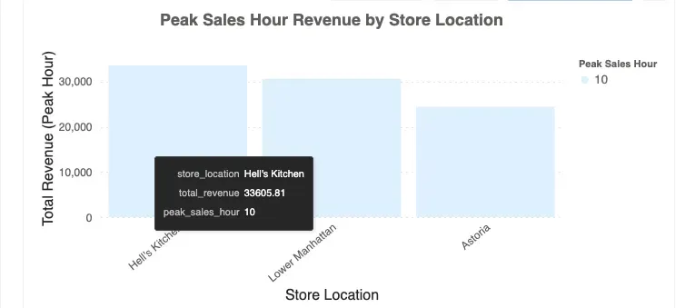 Peak sales hour revenue by store location