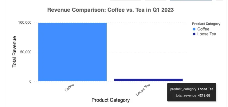 Revenue comparison of coffee versus tea in Q1 2023