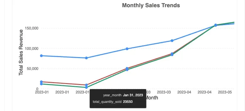 Monthly sales trends across revenue, transactions, and quantity