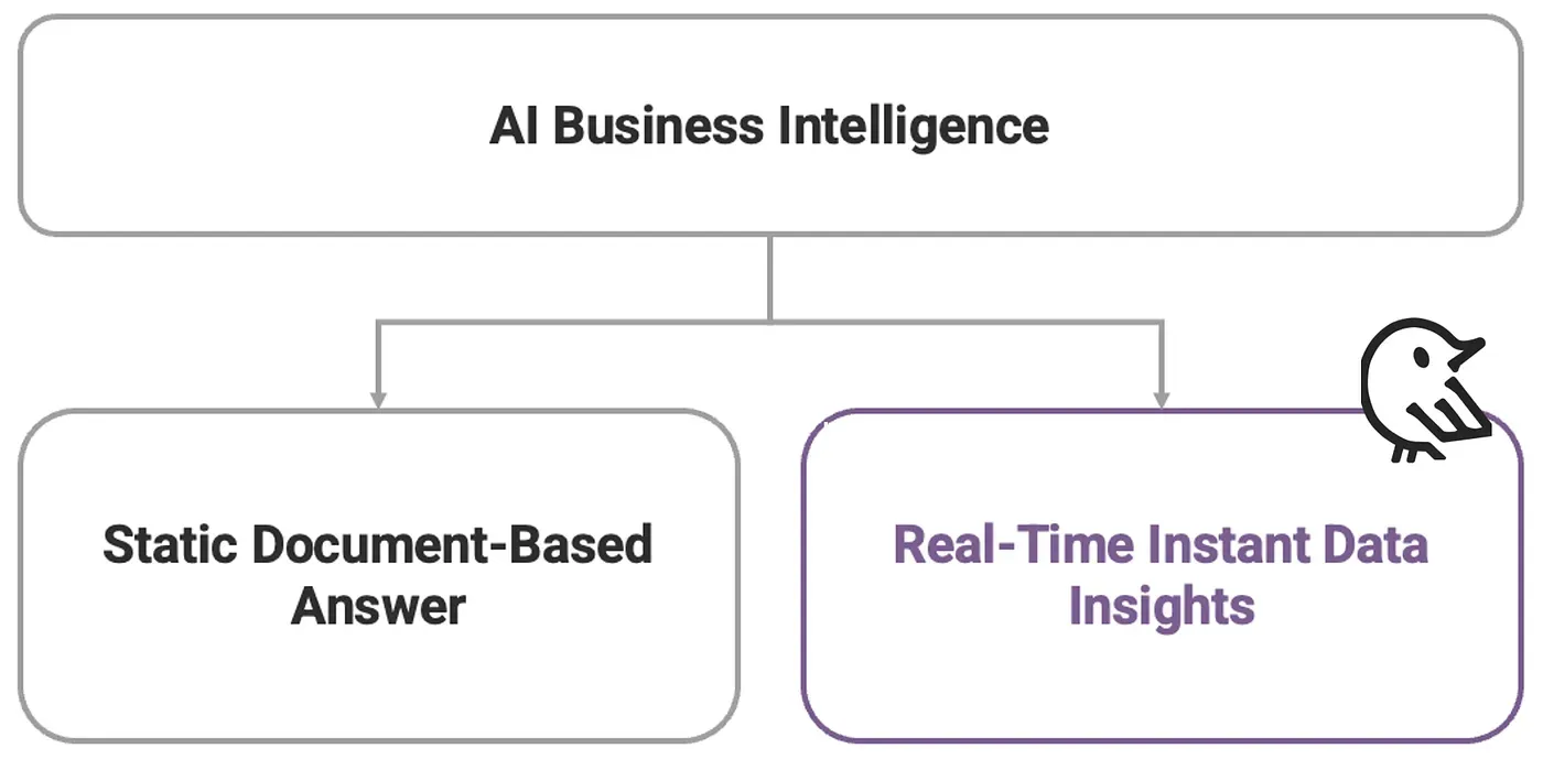 Static document-based answers versus real-time data insights