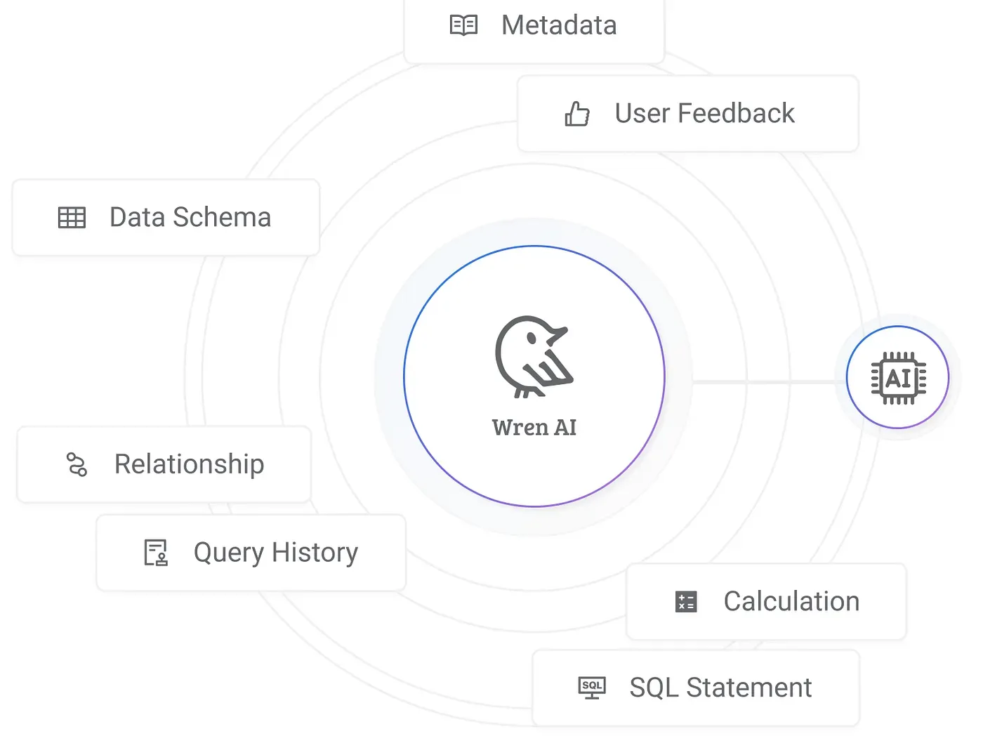 Wren AI blends schema, metadata, relationships, and user feedback into shared context