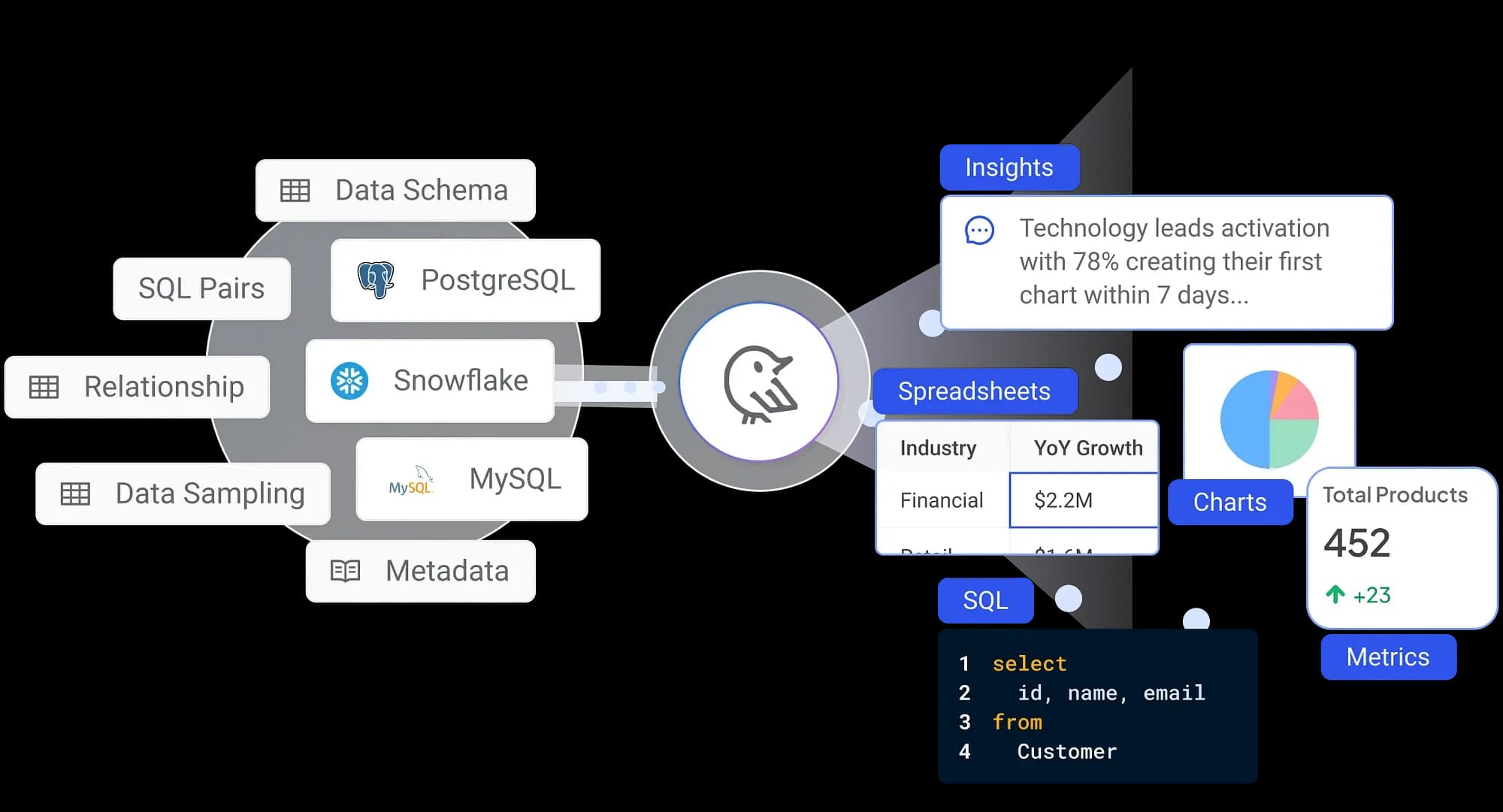 One interface turning connected data into insights, spreadsheets, charts, and SQL