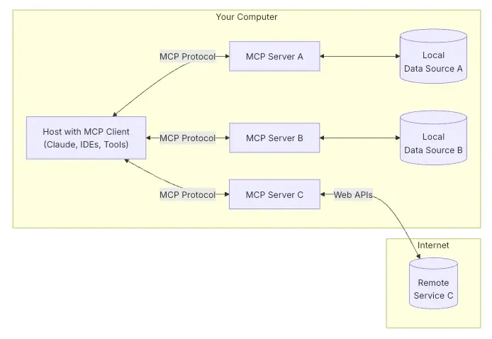 An MCP client host connecting to servers, local data sources, and remote services