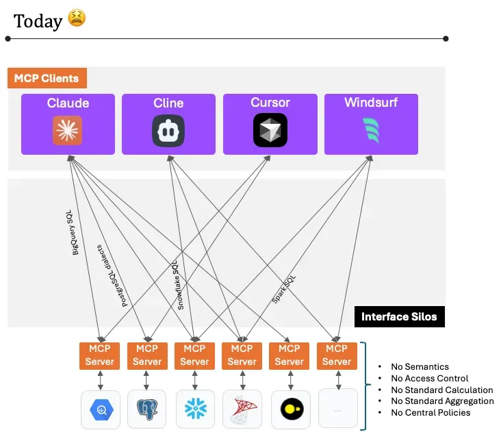 Today every MCP client wires to database servers with no shared semantics