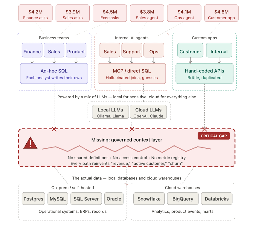 The gap nobody's filling: agents can reach your data, but not what it means.