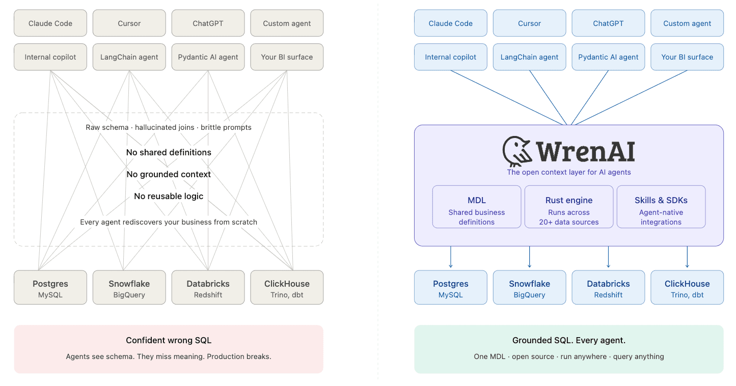 Same model, same question. The difference is whether it had context to reason over.