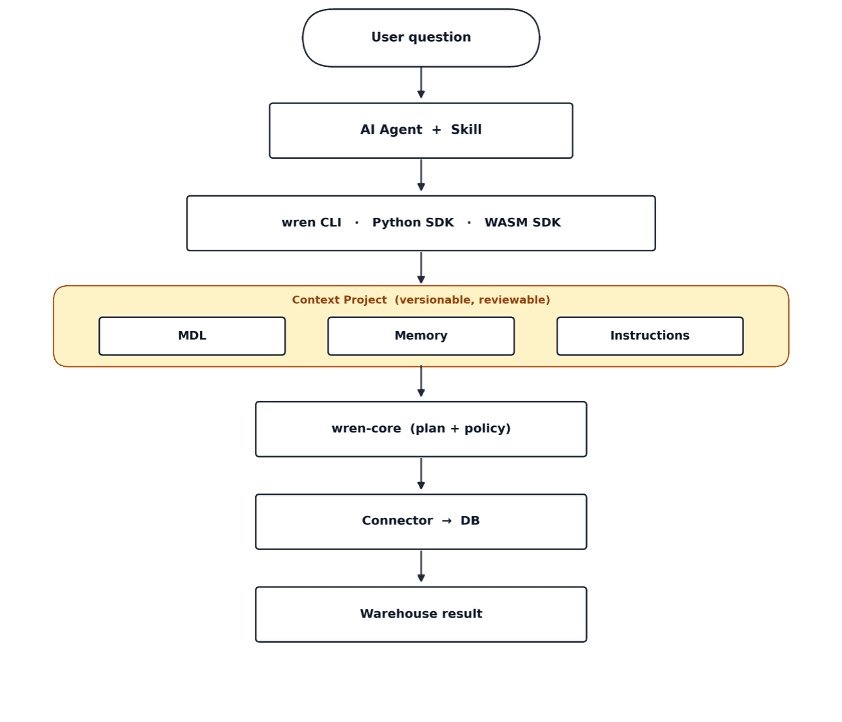 A question doesn't go straight to SQL. It passes through context first, and that context is a reviewable project, not a hidden prompt.