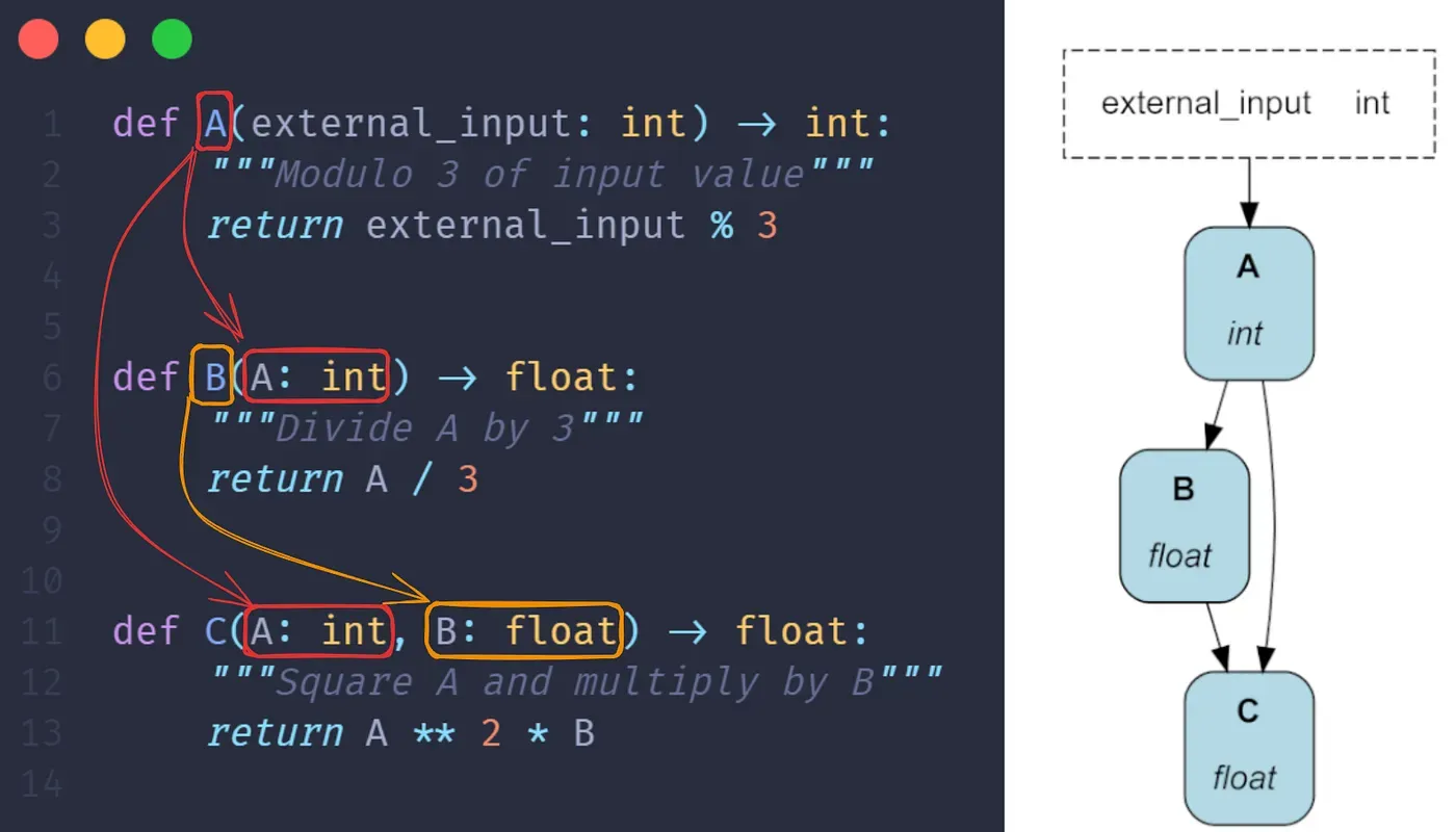 Plain Python functions and the DAG Hamilton builds from them