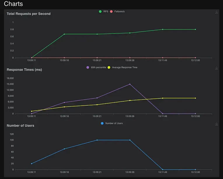 Throughput, response times, and user count before the rewrite