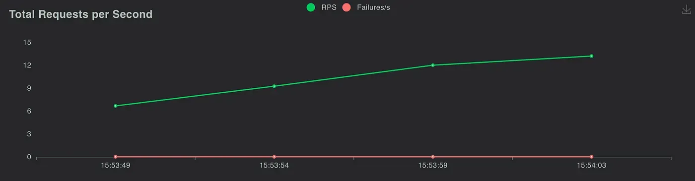 Total requests per second for the simulated API