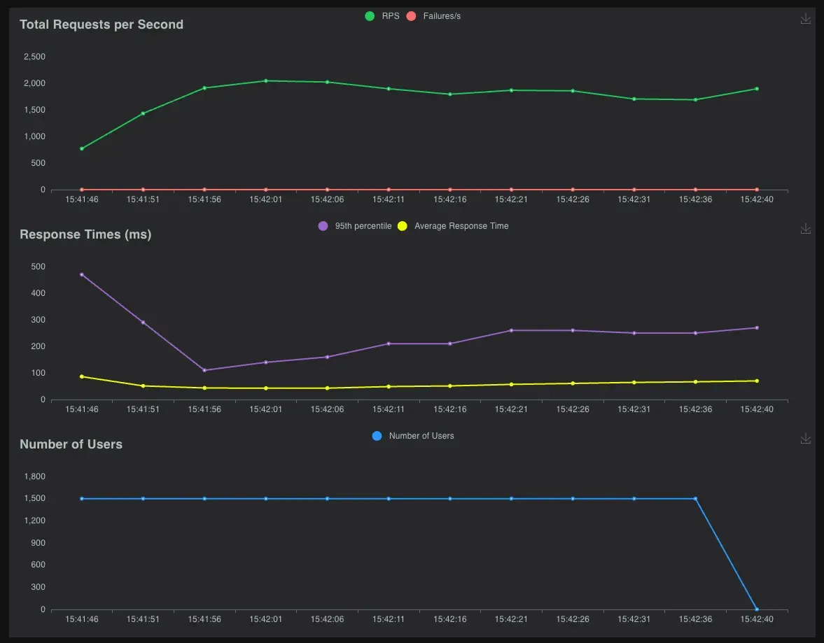 Performance charts under 1500 concurrent simulated users