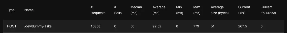 Request statistics for the 1500-user simulated load test