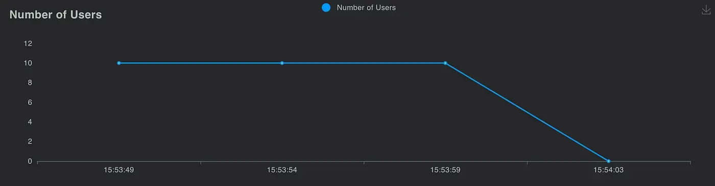Number of users during the simulated API test