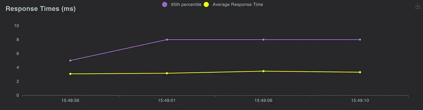 Response times for the real AI pipeline API