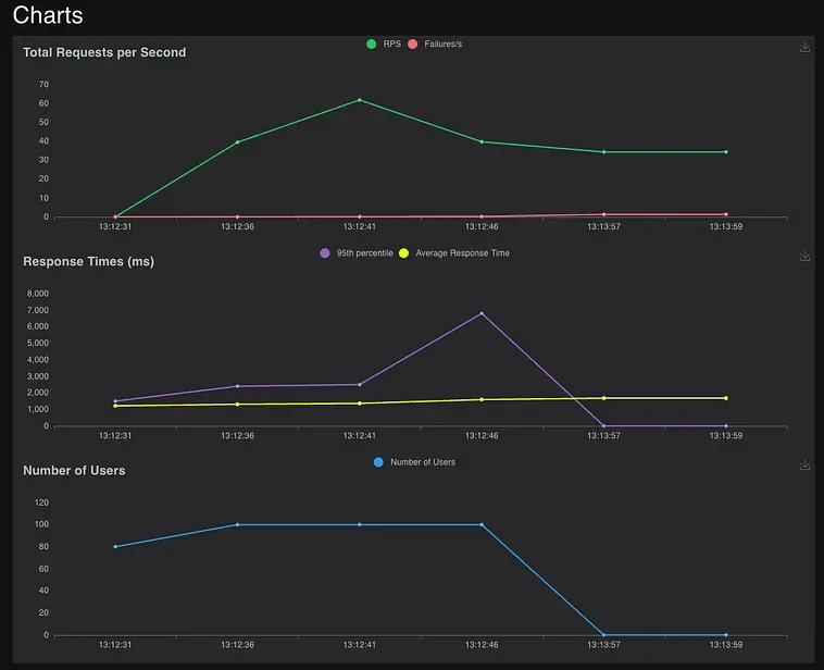 Throughput, response times, and user count after the rewrite