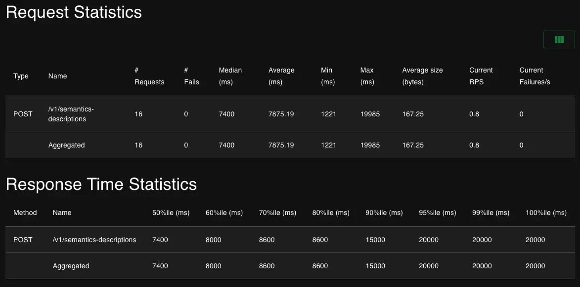 Request and response time statistics before the rewrite