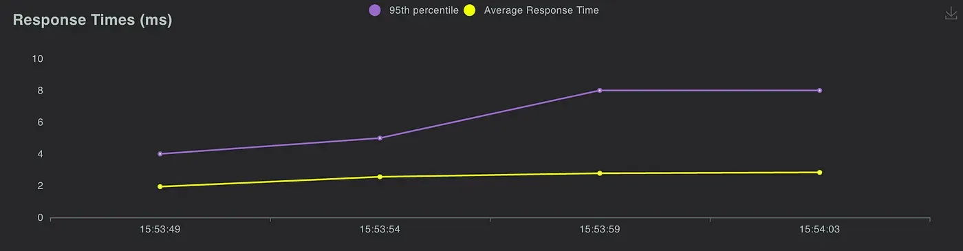 Response times for the simulated API