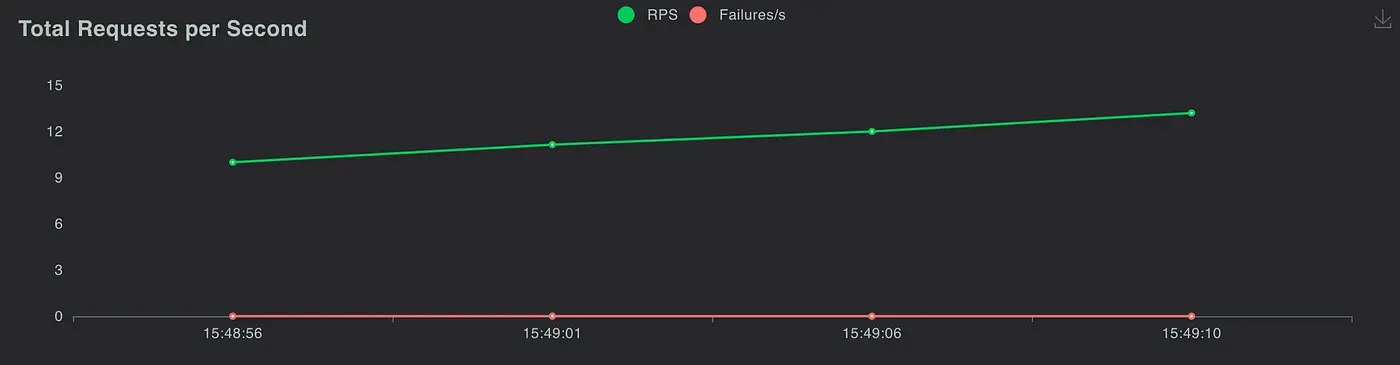 Total requests per second for the real AI pipeline API