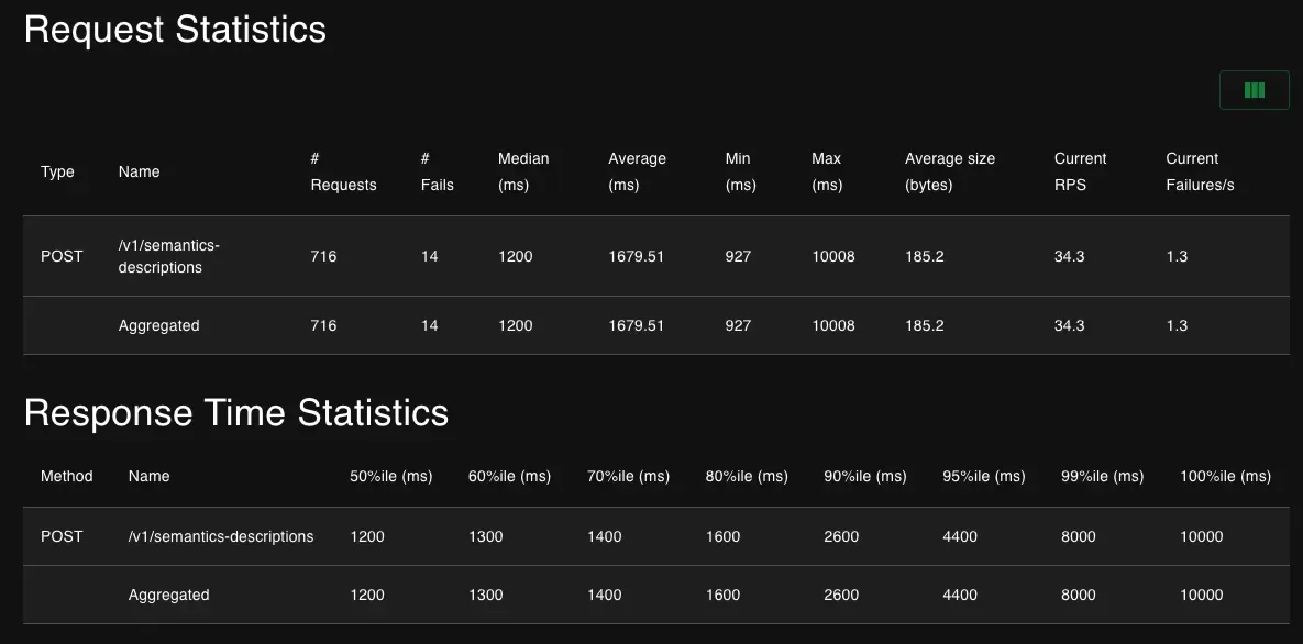 Request and response time statistics after the rewrite