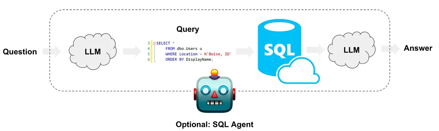 How a question becomes SQL, runs on the database, and returns an answer