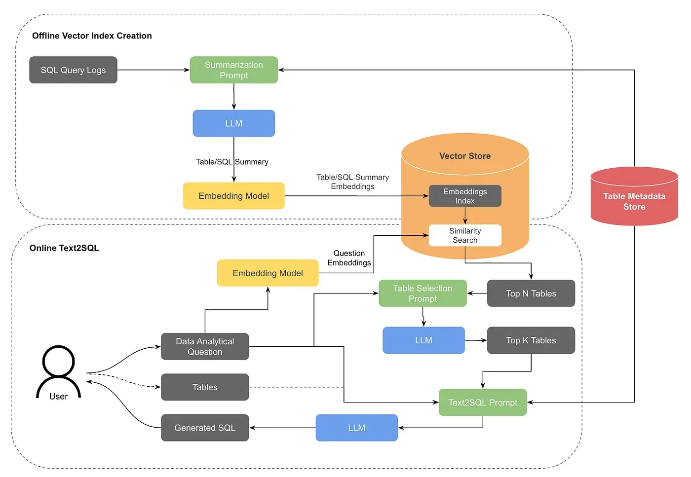 Pinterest's offline vector index creation and online text-to-SQL flow