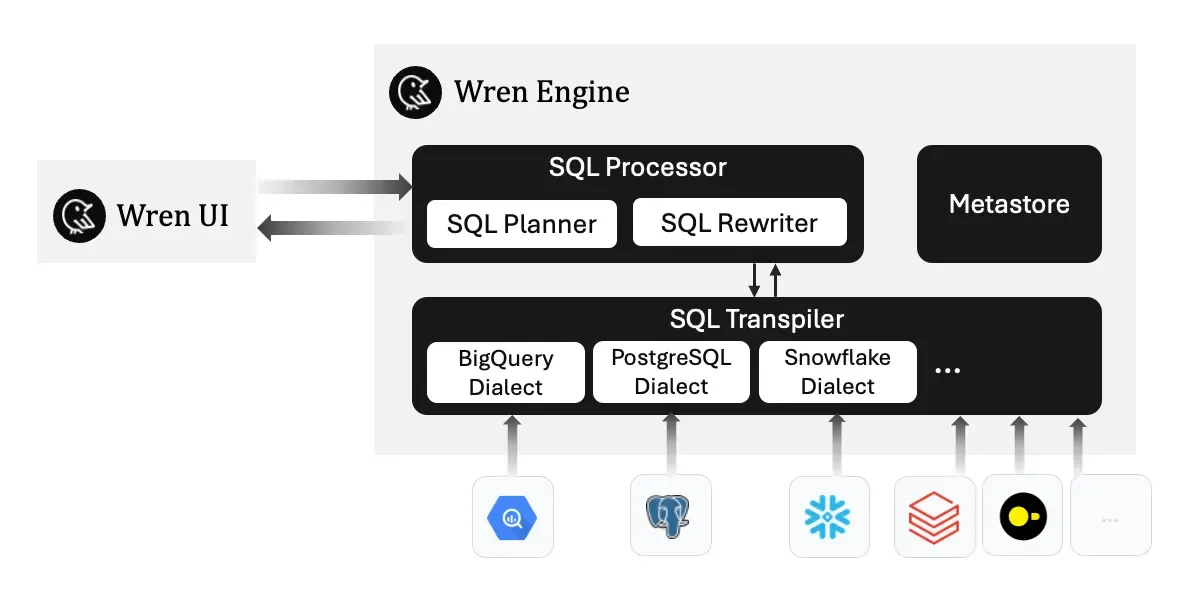 Wren Engine transpiles standard SQL into each database's dialect