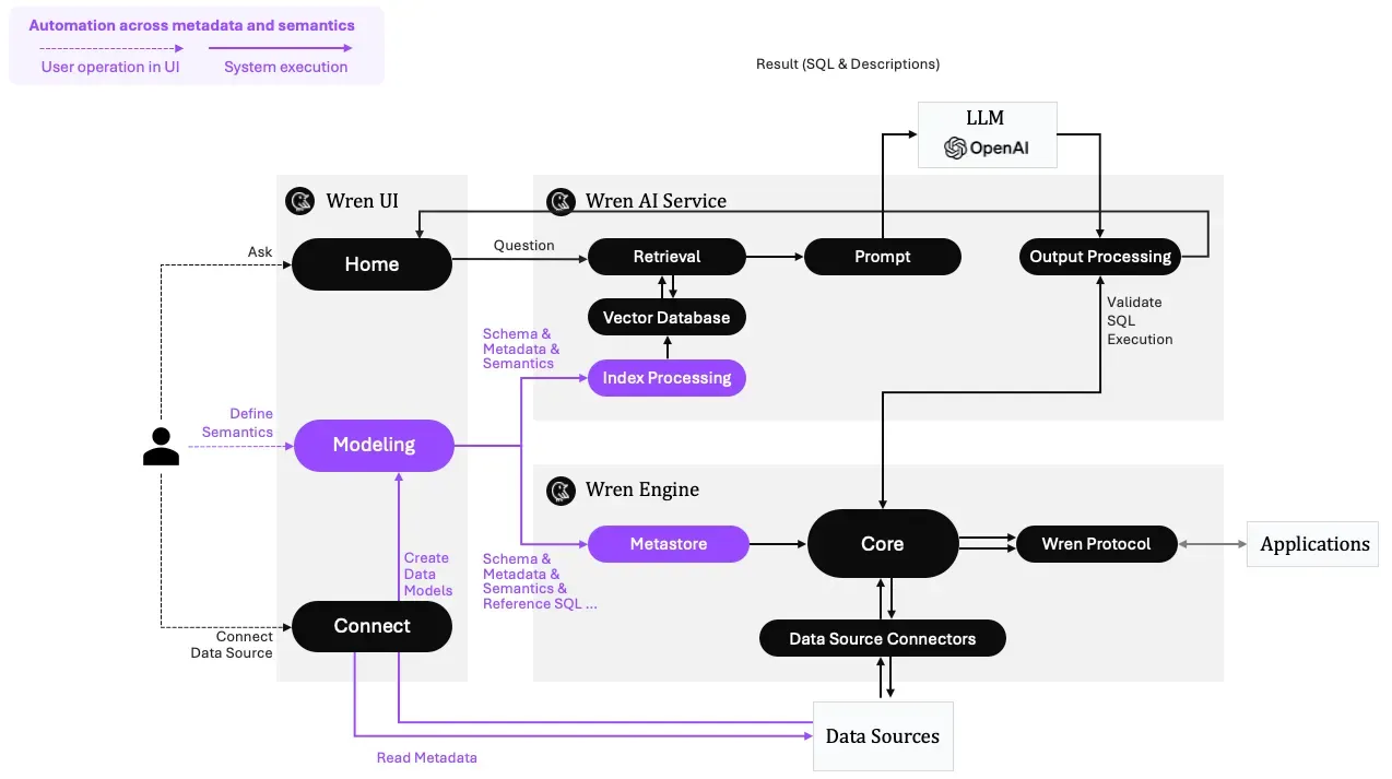 How Wren UI, Wren AI service, and Wren Engine work together