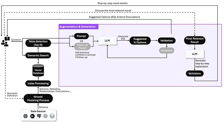 The augmentation and generation phase in Wren AI's pipeline