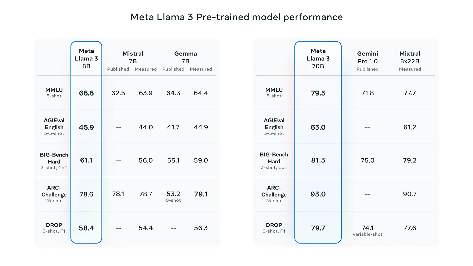 Meta Llama 3 pre-trained model benchmark performance