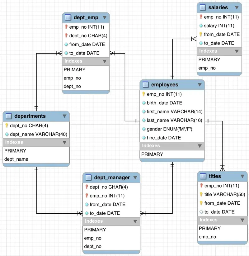 The entity-relationship diagram of the employees sample database