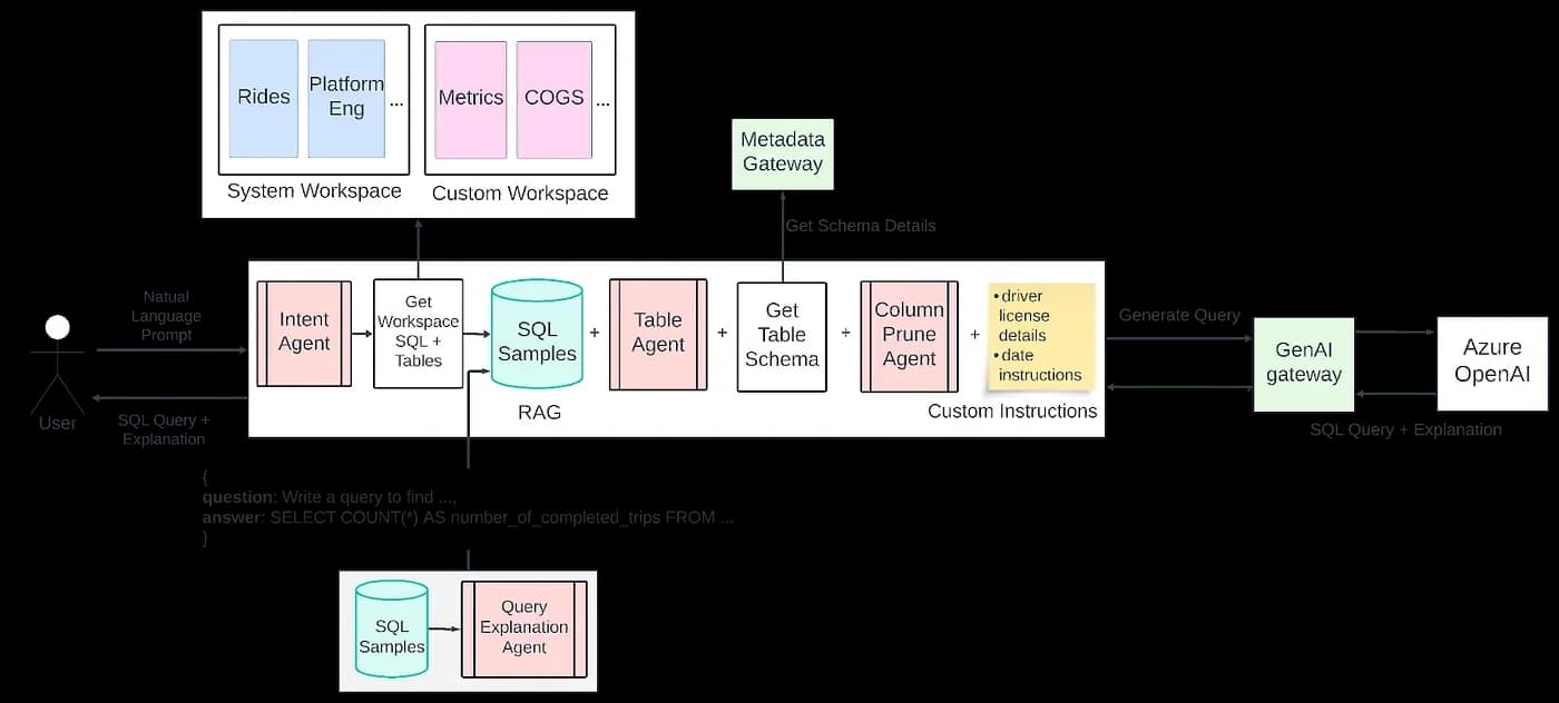 QueryGPT's agent pipeline from natural language prompt to SQL